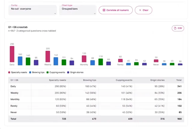 A chart from the product tour showing how 847 members answered one question, split by their answer to another, as grouped bars and a table of counts and percentages.