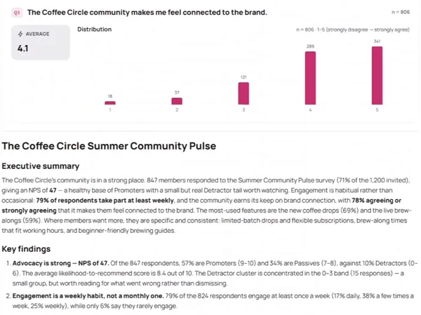 A report drafted with AI in the product tour: a chart of one question's answers with the number who answered, then the summary and key findings.